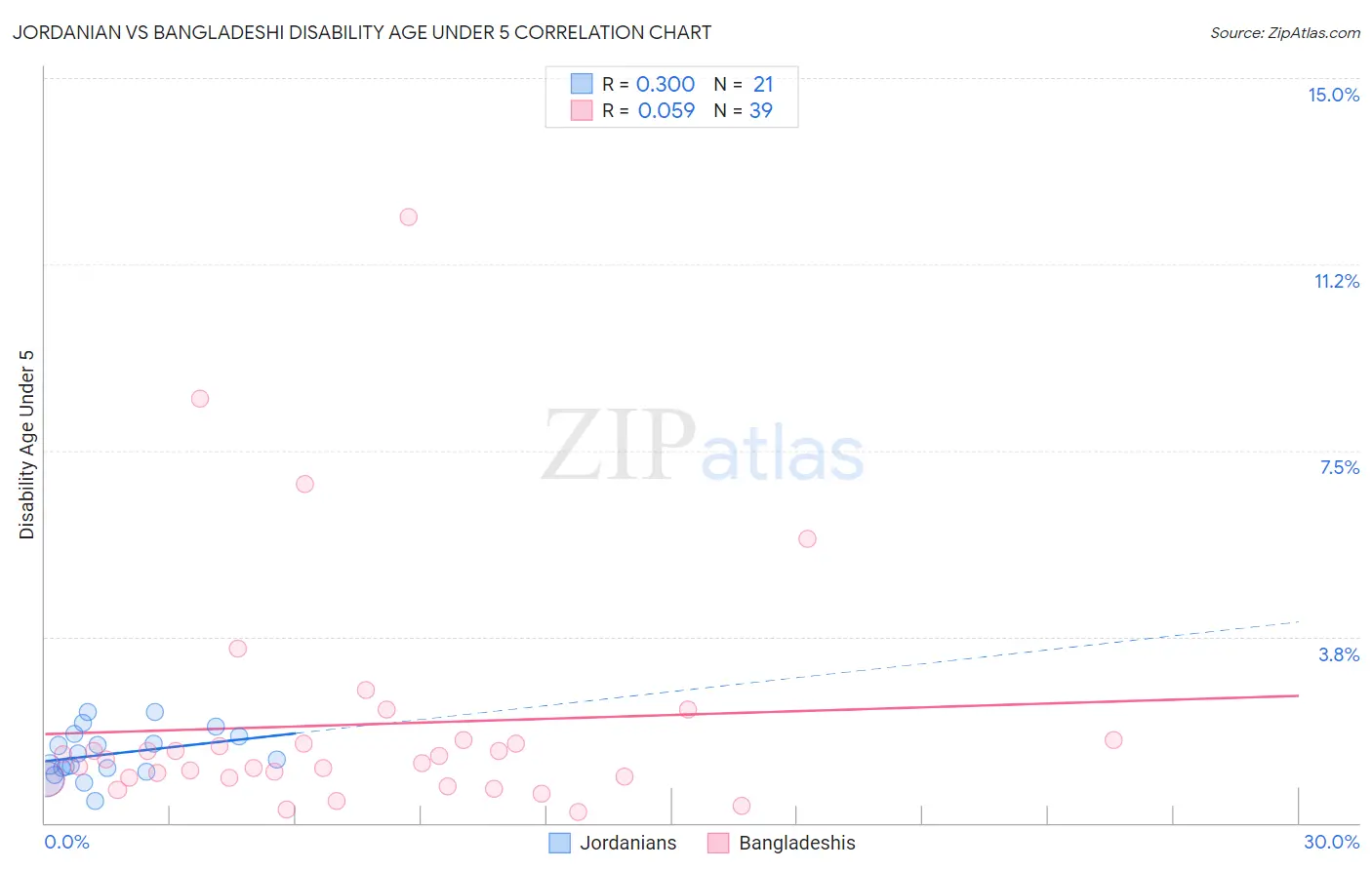 Jordanian vs Bangladeshi Disability Age Under 5