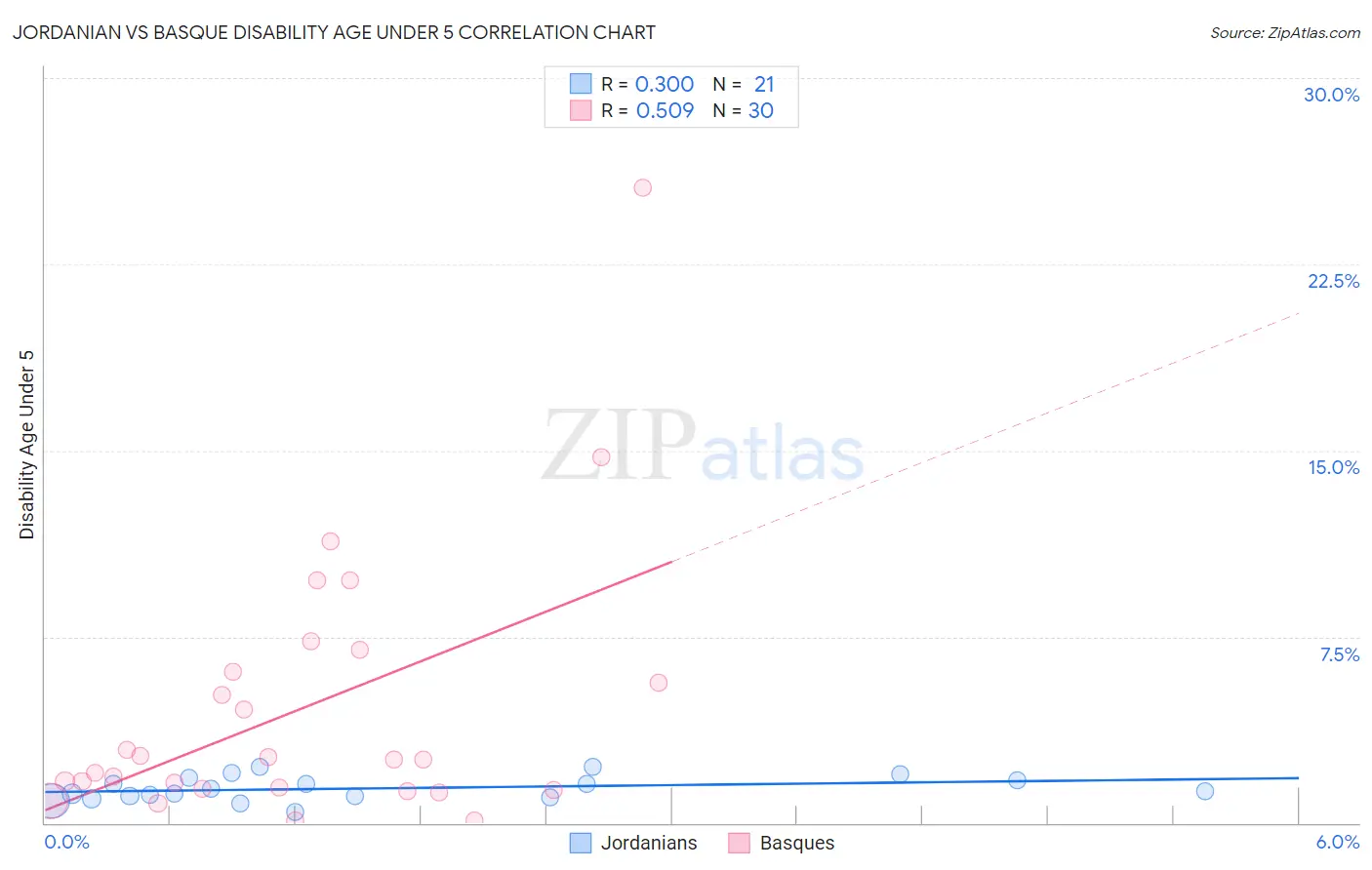 Jordanian vs Basque Disability Age Under 5