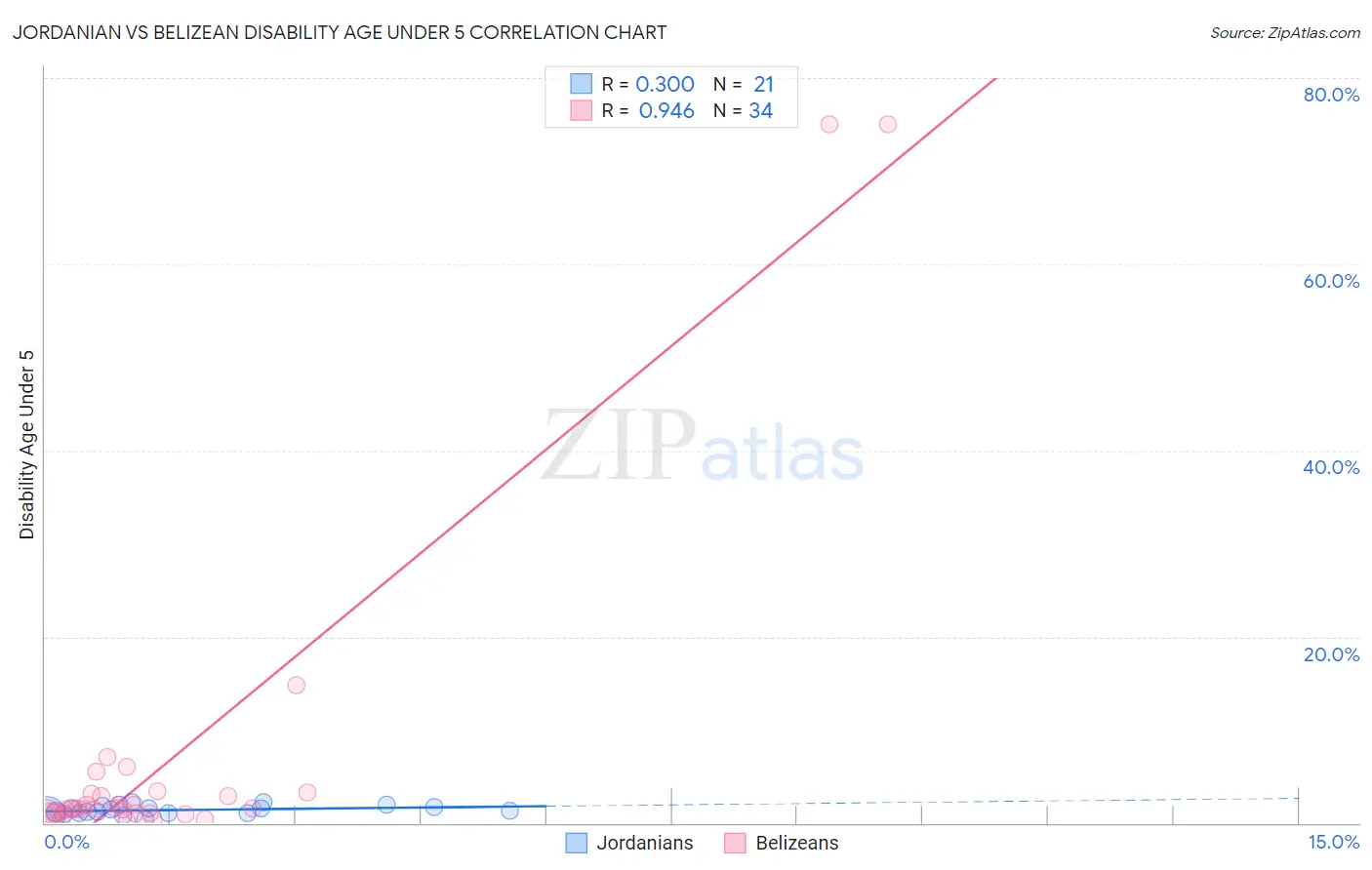 Jordanian vs Belizean Disability Age Under 5