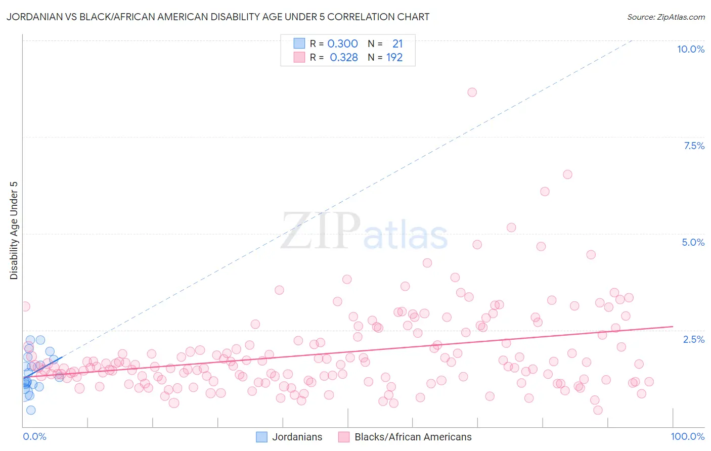 Jordanian vs Black/African American Disability Age Under 5