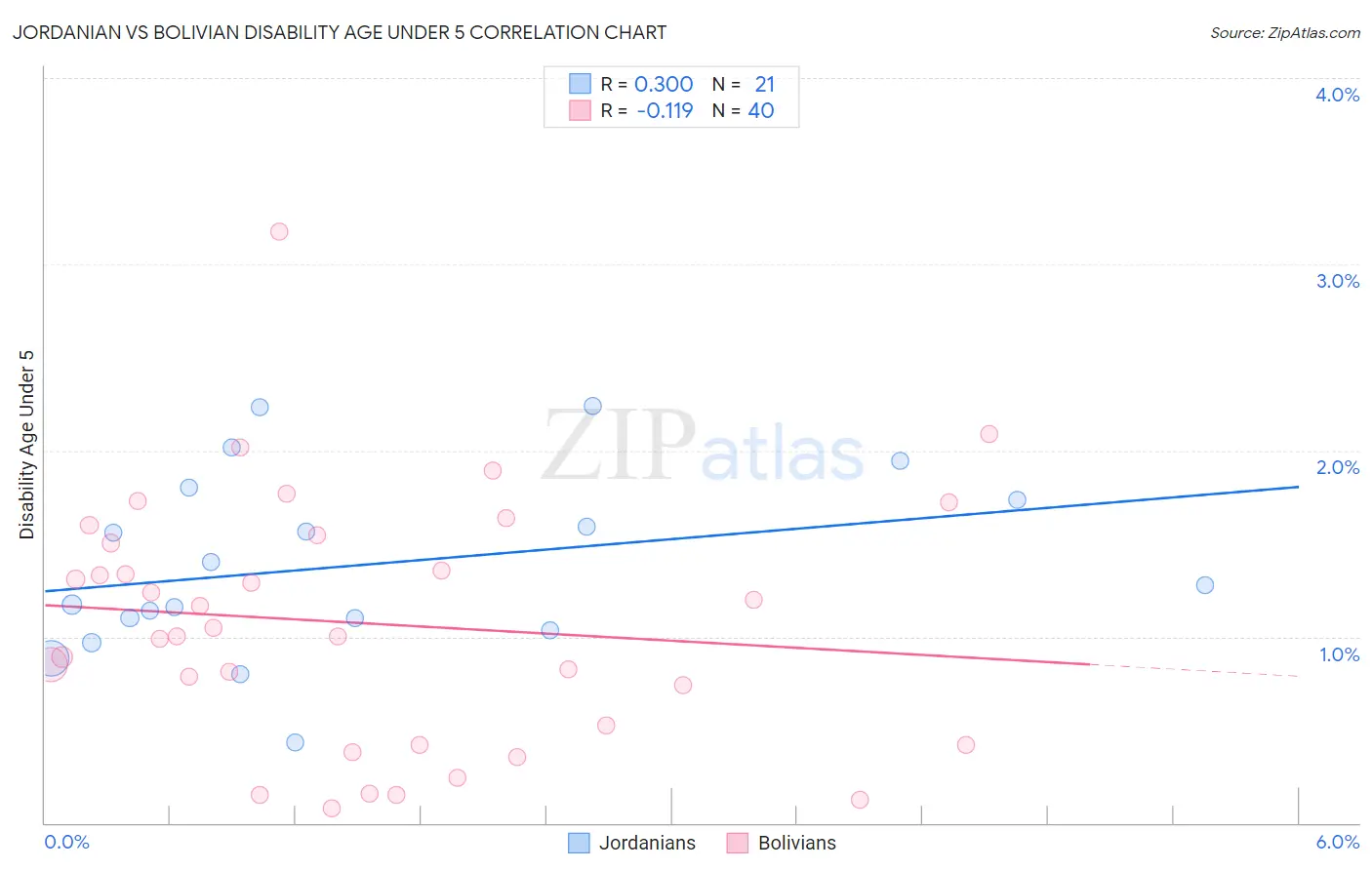 Jordanian vs Bolivian Disability Age Under 5