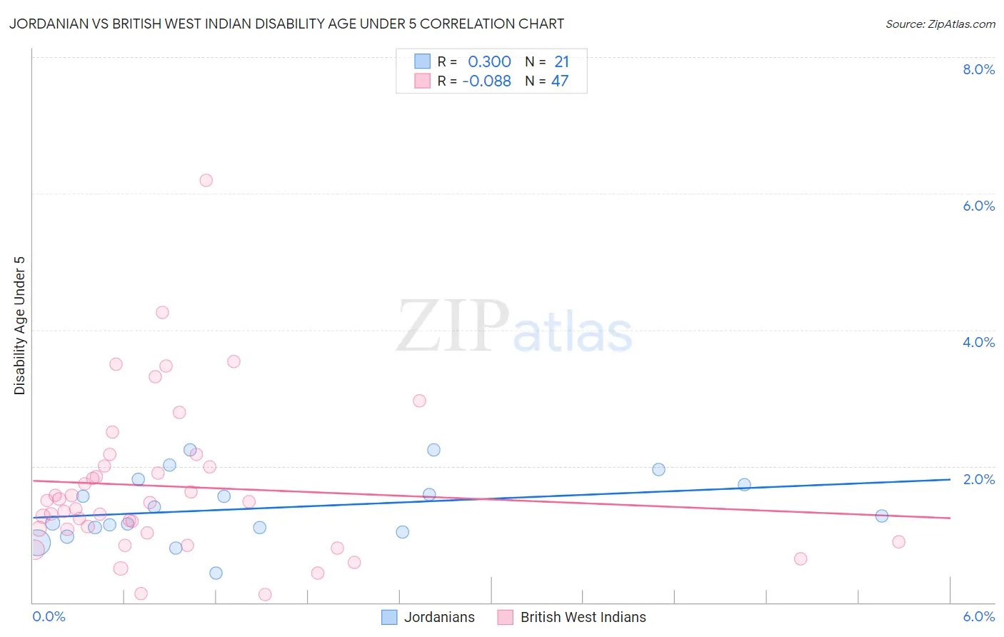 Jordanian vs British West Indian Disability Age Under 5
