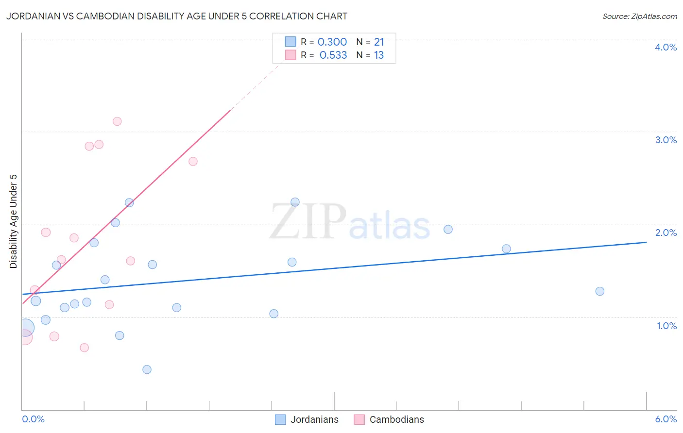 Jordanian vs Cambodian Disability Age Under 5