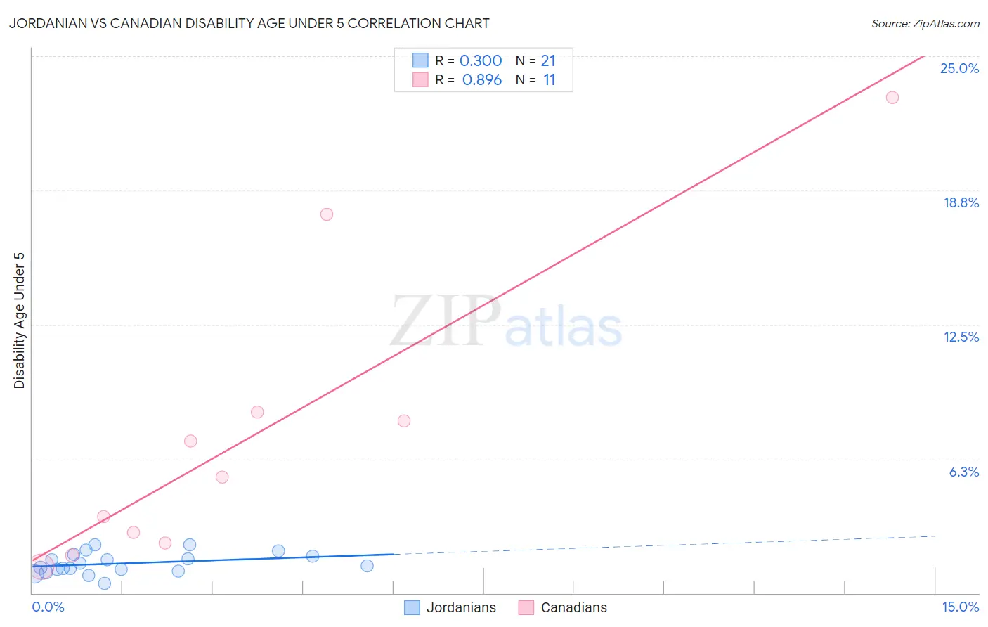 Jordanian vs Canadian Disability Age Under 5