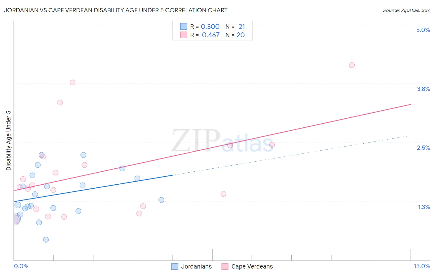 Jordanian vs Cape Verdean Disability Age Under 5