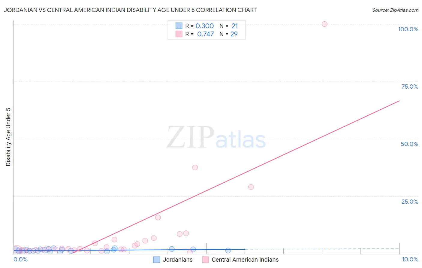 Jordanian vs Central American Indian Disability Age Under 5