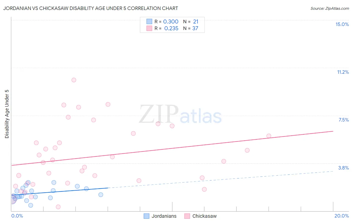 Jordanian vs Chickasaw Disability Age Under 5