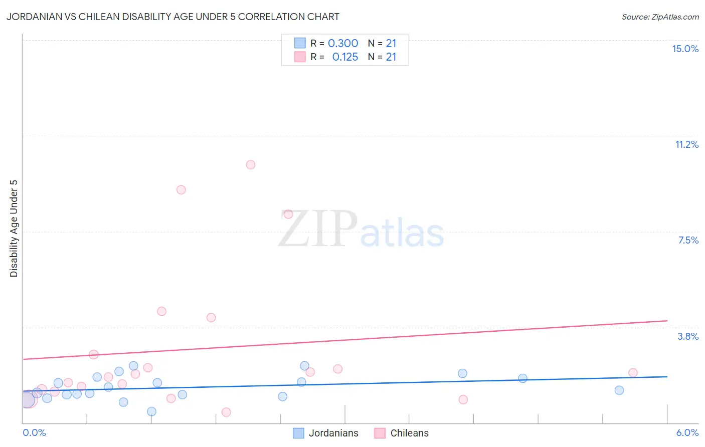 Jordanian vs Chilean Disability Age Under 5