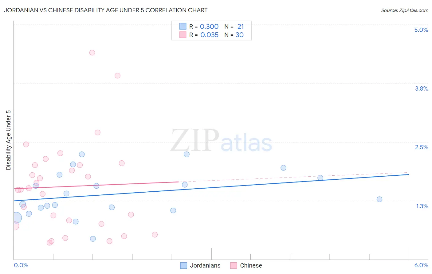 Jordanian vs Chinese Disability Age Under 5
