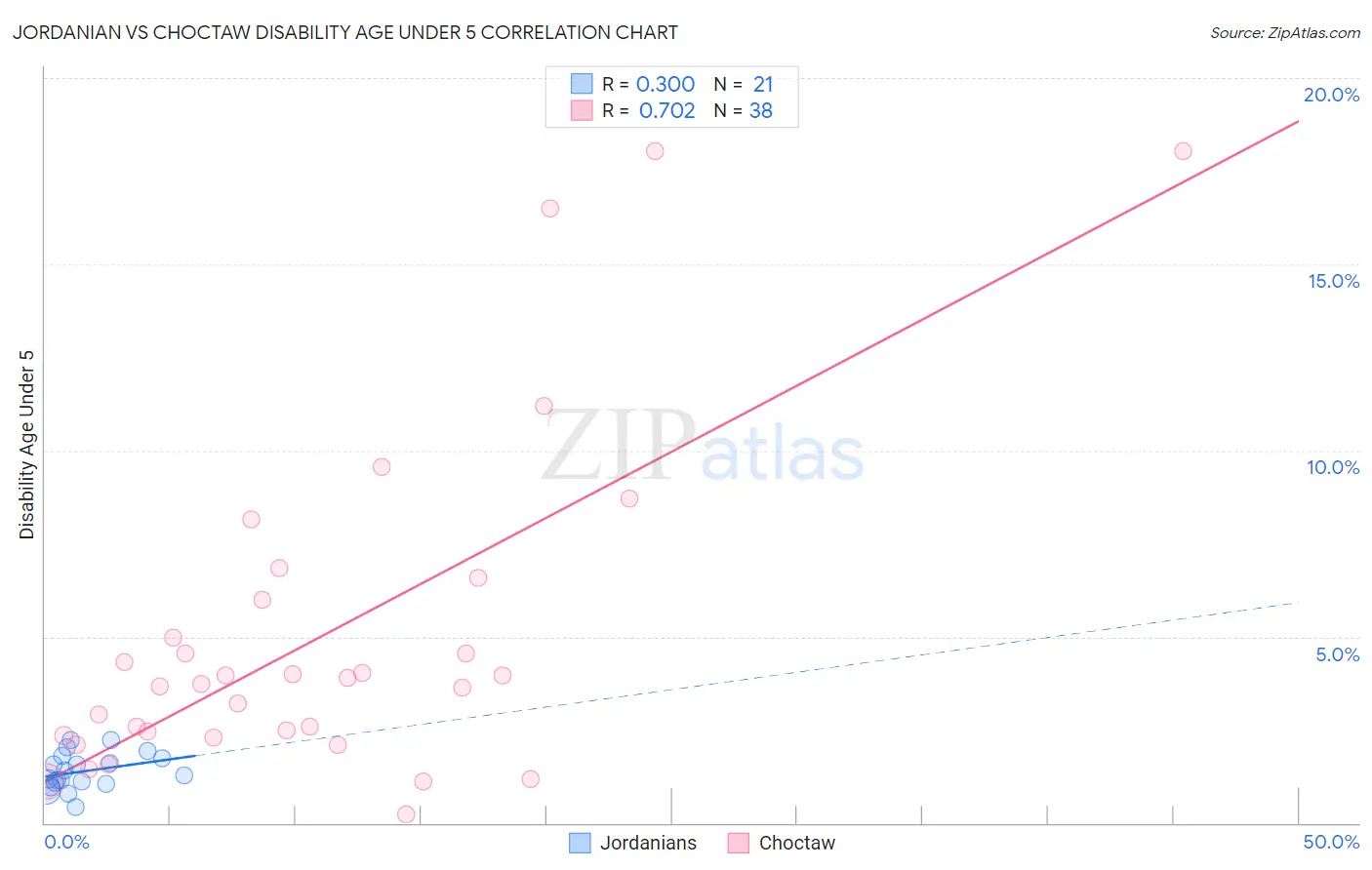 Jordanian vs Choctaw Disability Age Under 5