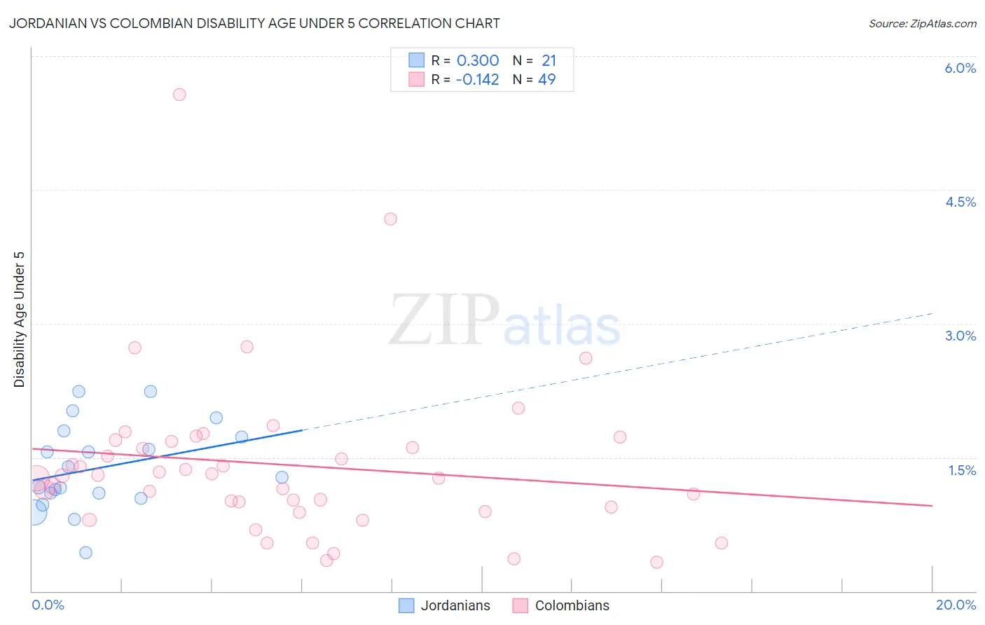 Jordanian vs Colombian Disability Age Under 5