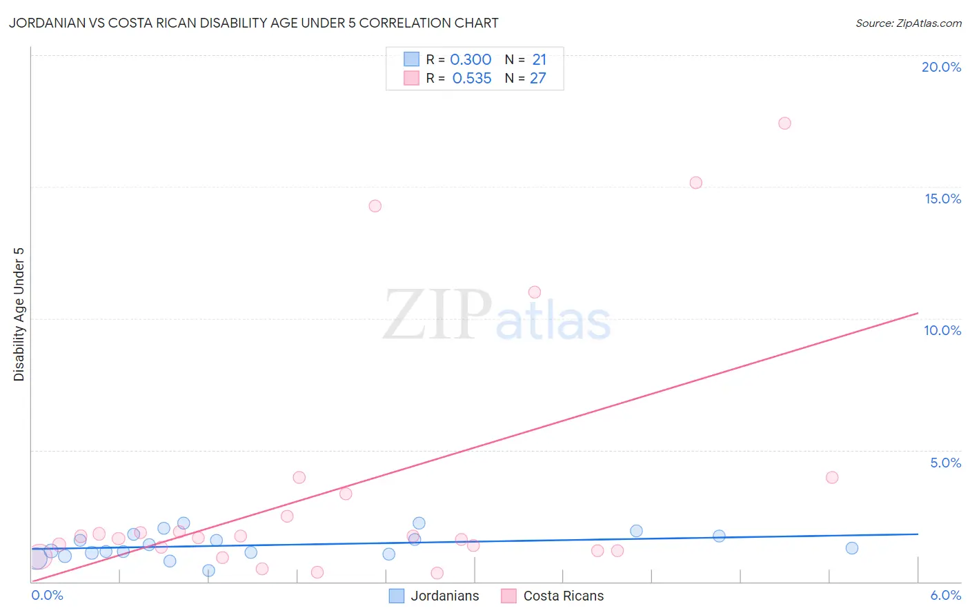 Jordanian vs Costa Rican Disability Age Under 5
