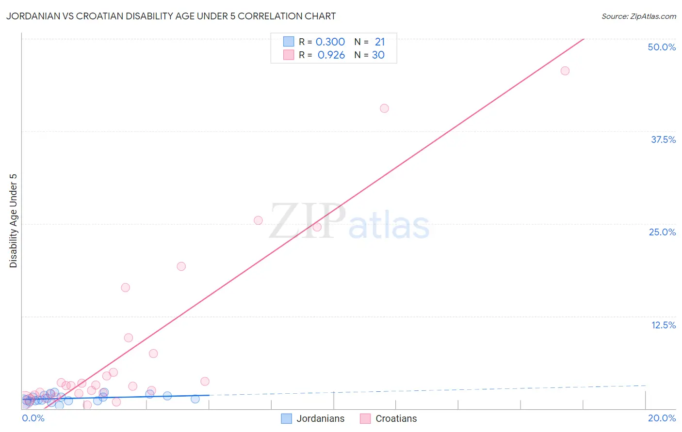 Jordanian vs Croatian Disability Age Under 5