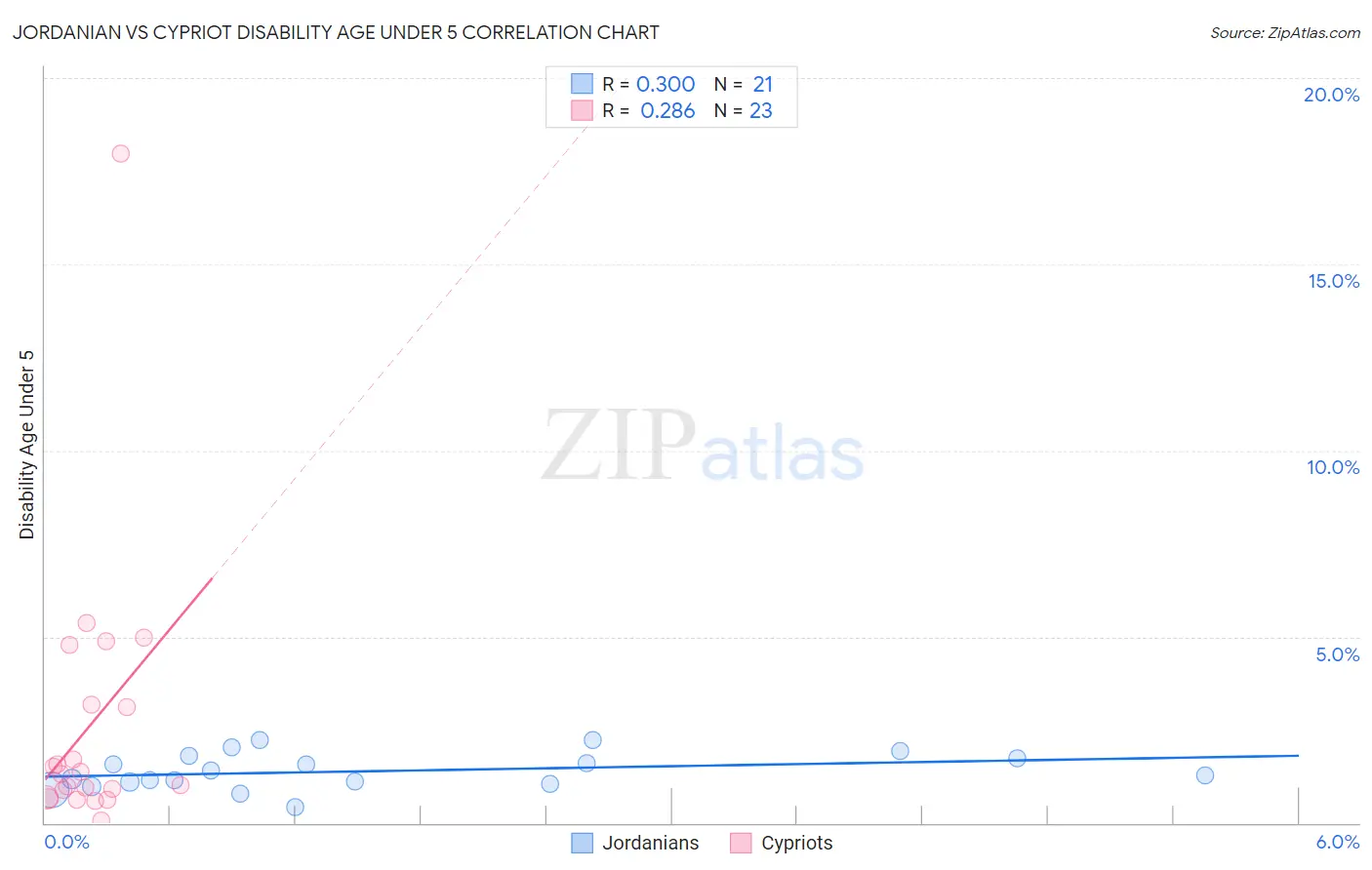 Jordanian vs Cypriot Disability Age Under 5