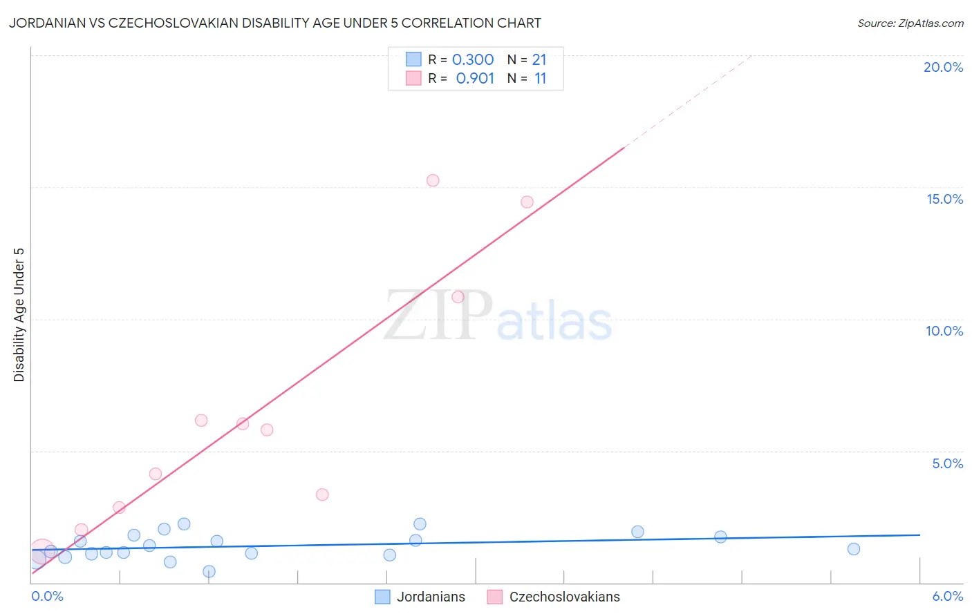 Jordanian vs Czechoslovakian Disability Age Under 5