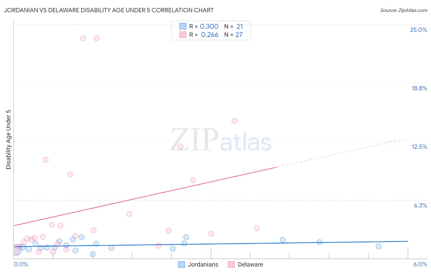 Jordanian vs Delaware Disability Age Under 5