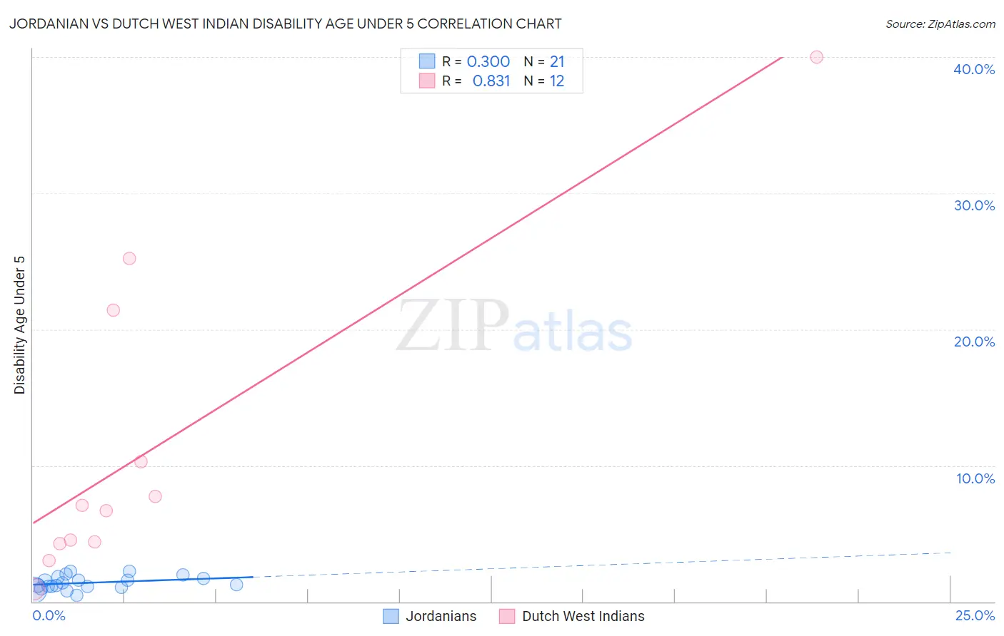 Jordanian vs Dutch West Indian Disability Age Under 5