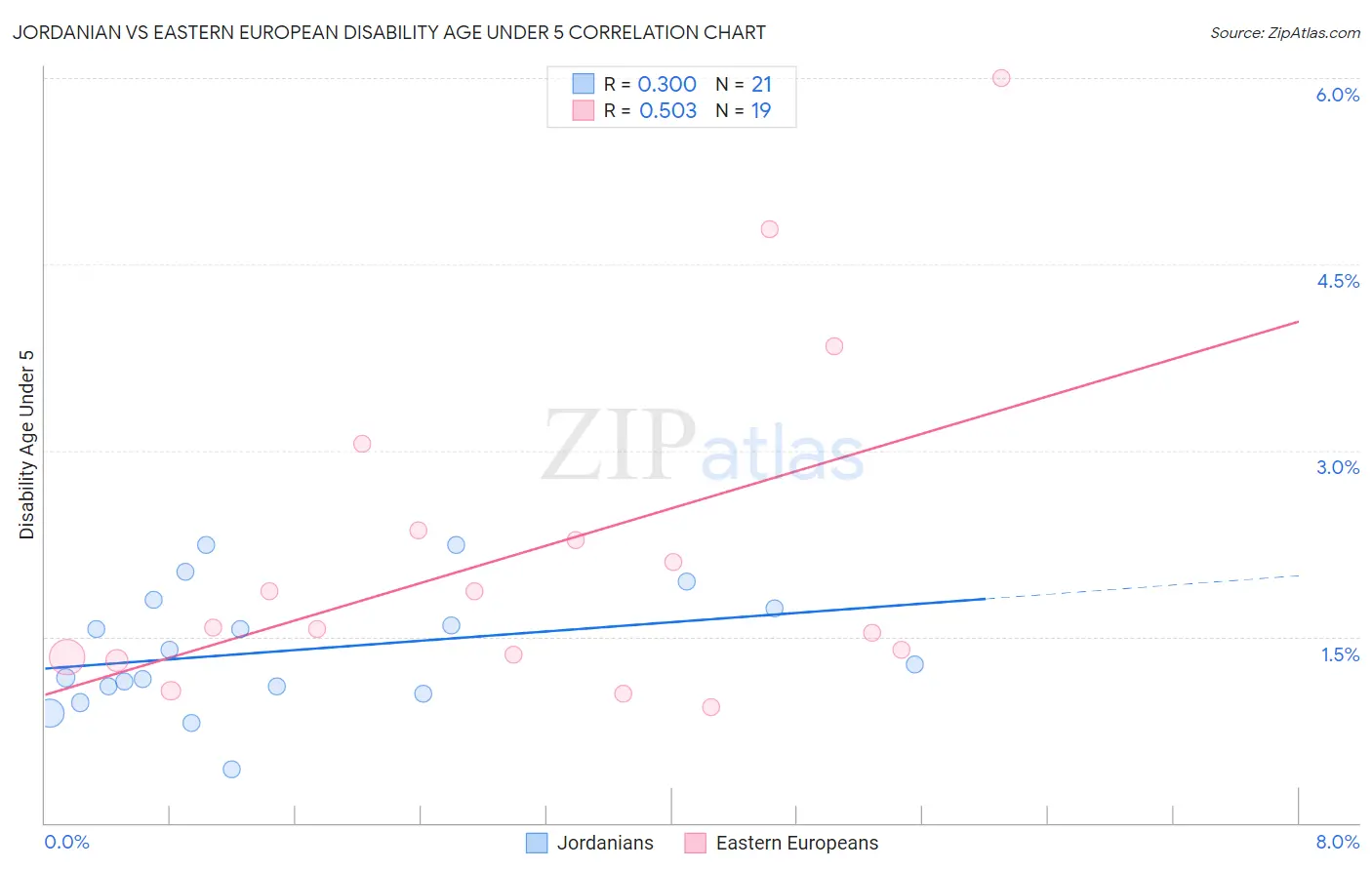 Jordanian vs Eastern European Disability Age Under 5