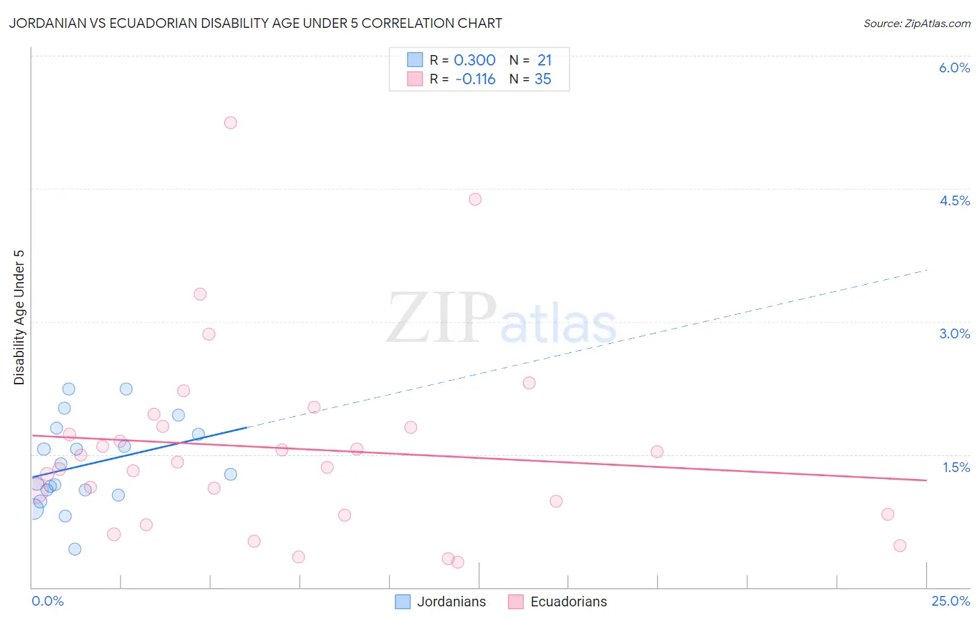 Jordanian vs Ecuadorian Disability Age Under 5