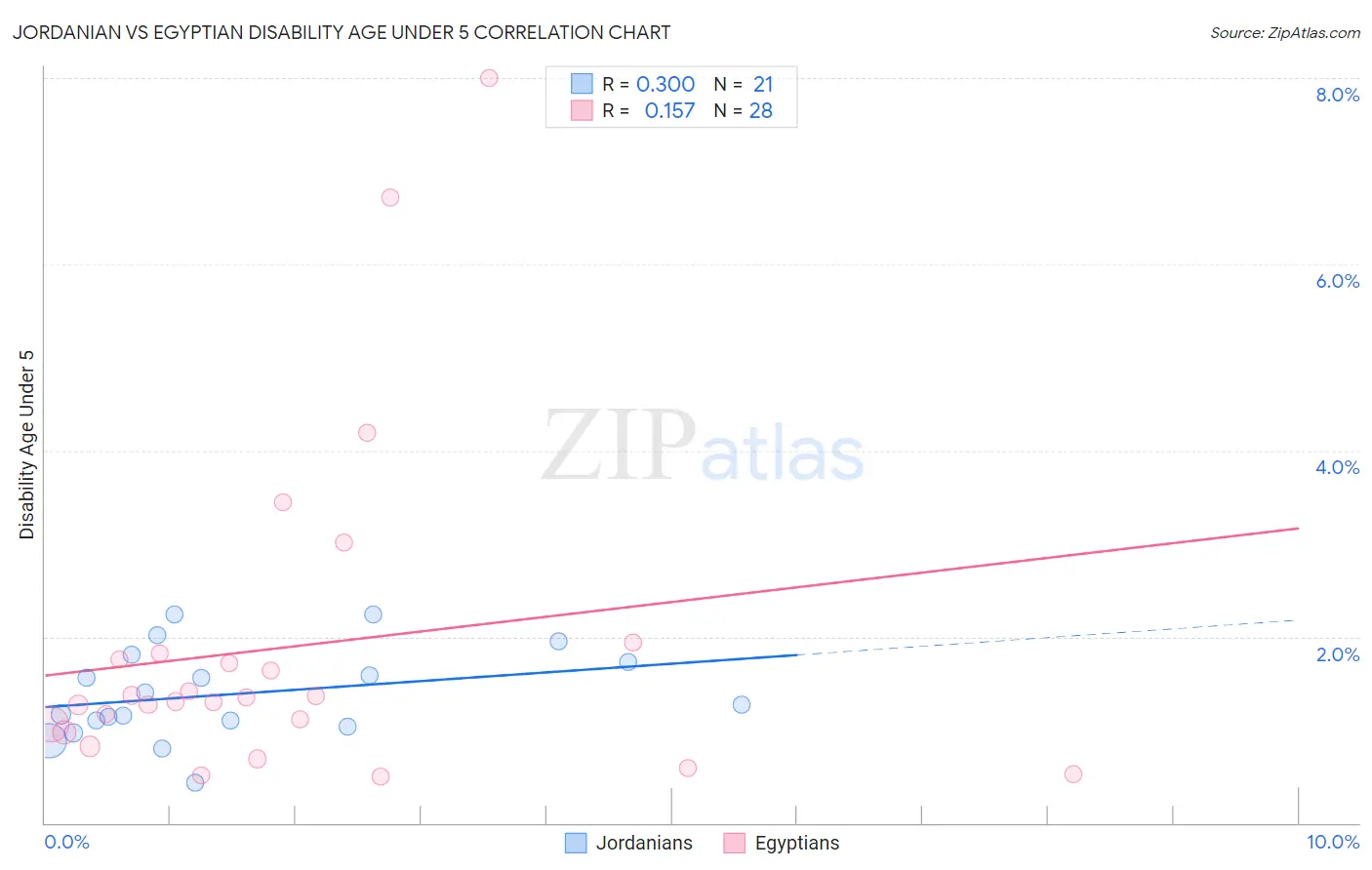 Jordanian vs Egyptian Disability Age Under 5