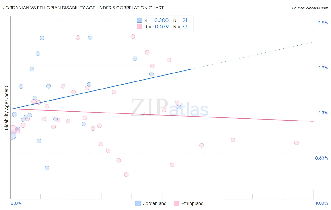 Jordanian vs Ethiopian Disability Age Under 5