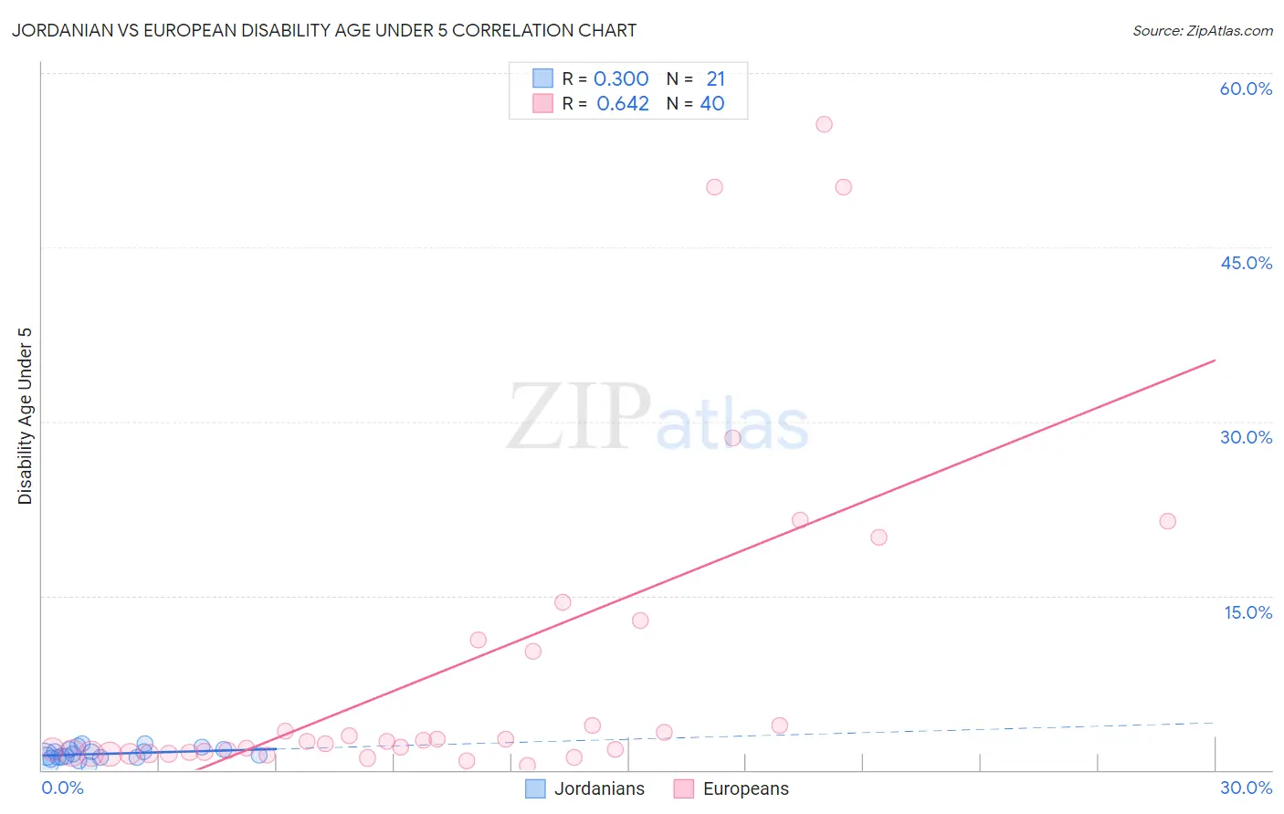 Jordanian vs European Disability Age Under 5