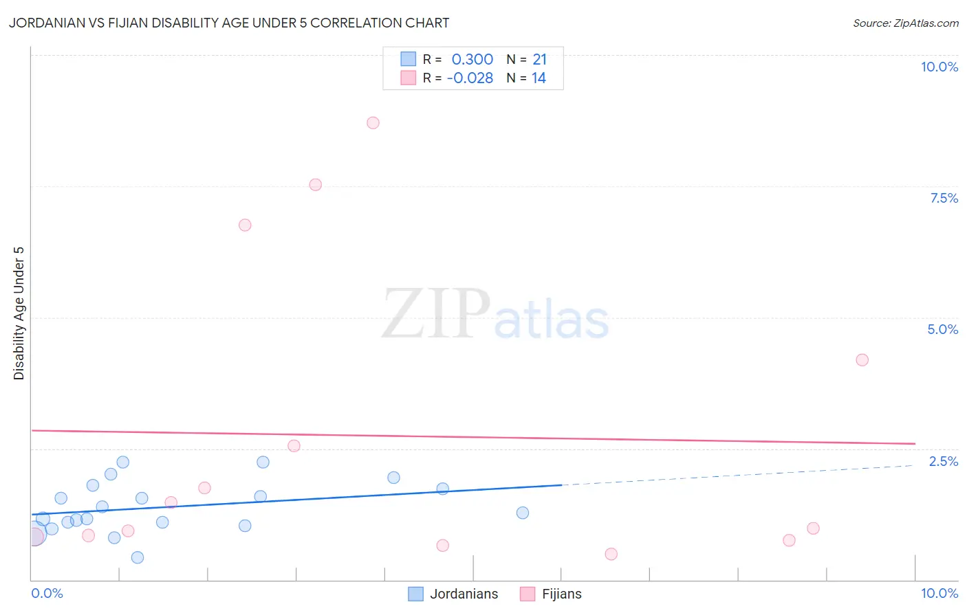 Jordanian vs Fijian Disability Age Under 5