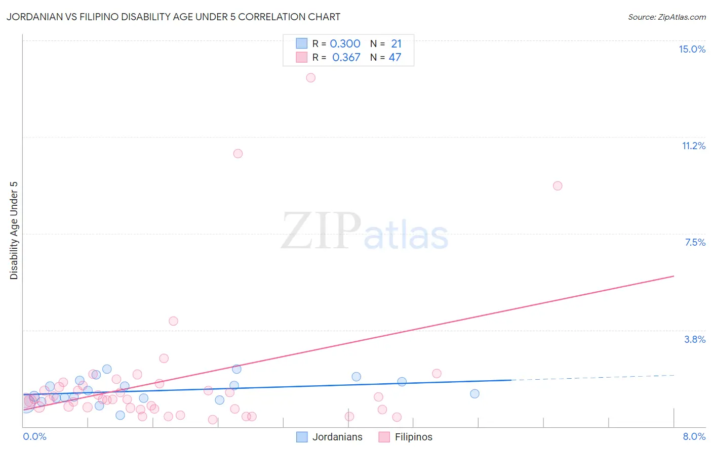 Jordanian vs Filipino Disability Age Under 5