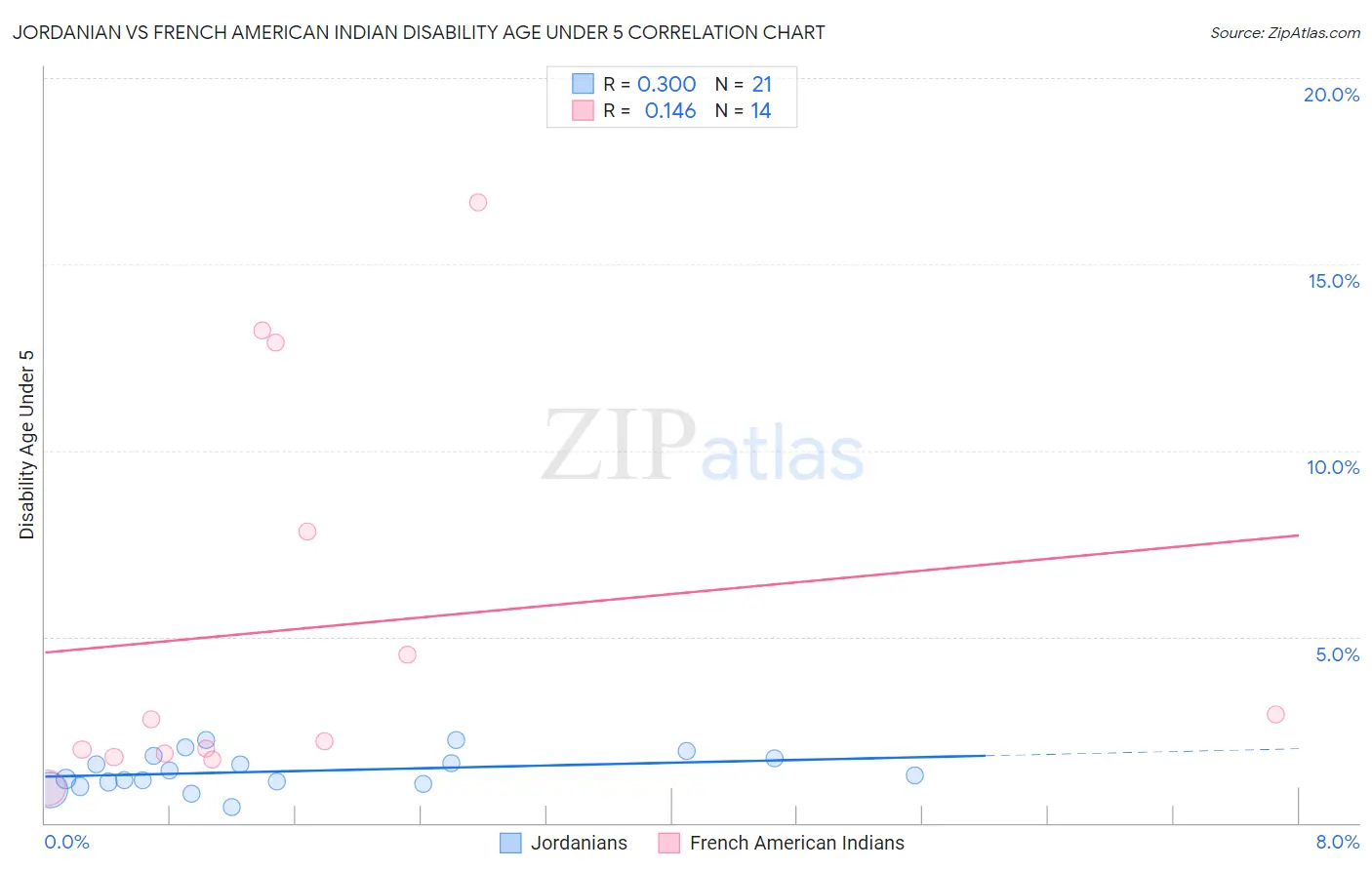 Jordanian vs French American Indian Disability Age Under 5
