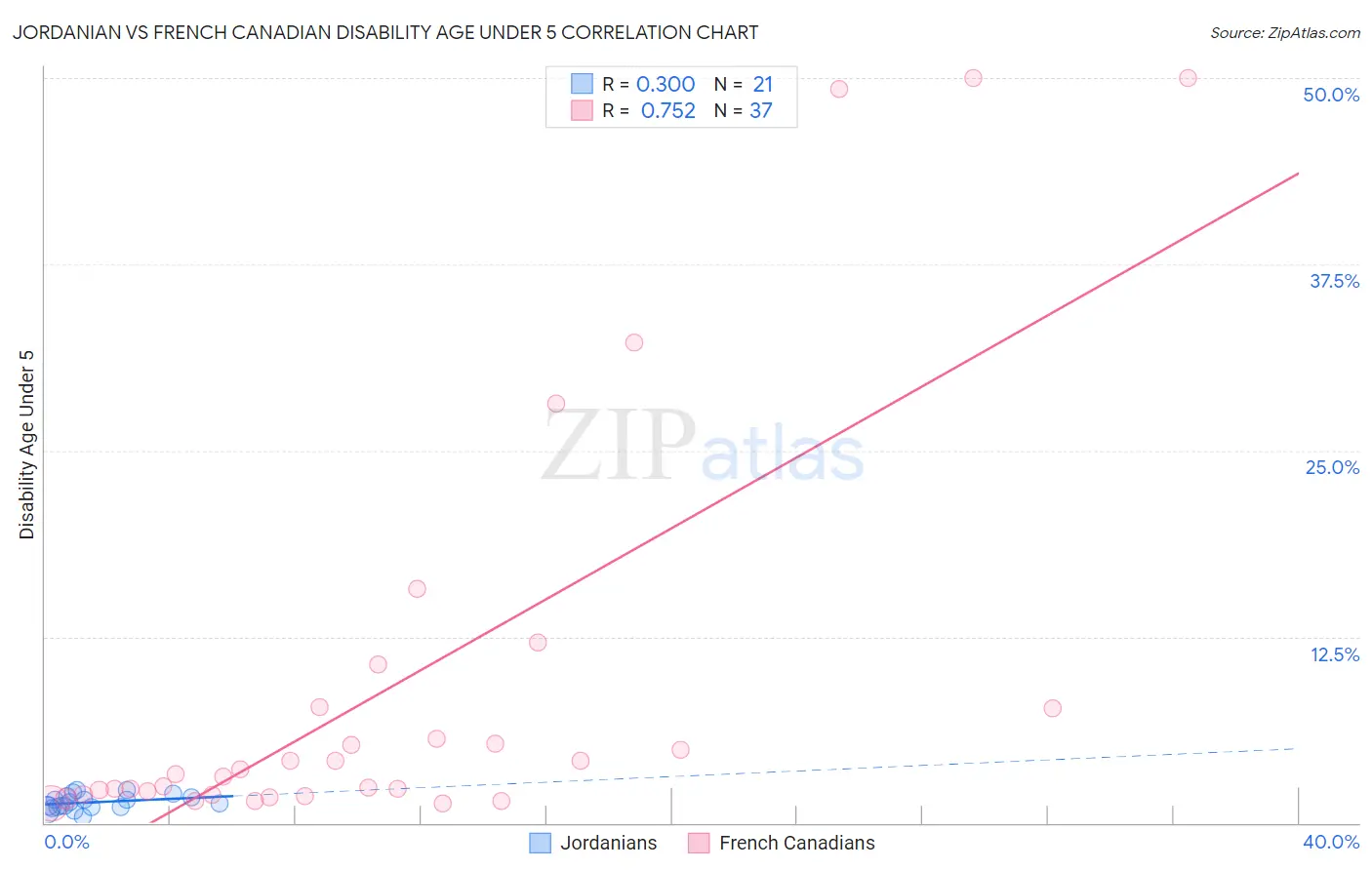 Jordanian vs French Canadian Disability Age Under 5