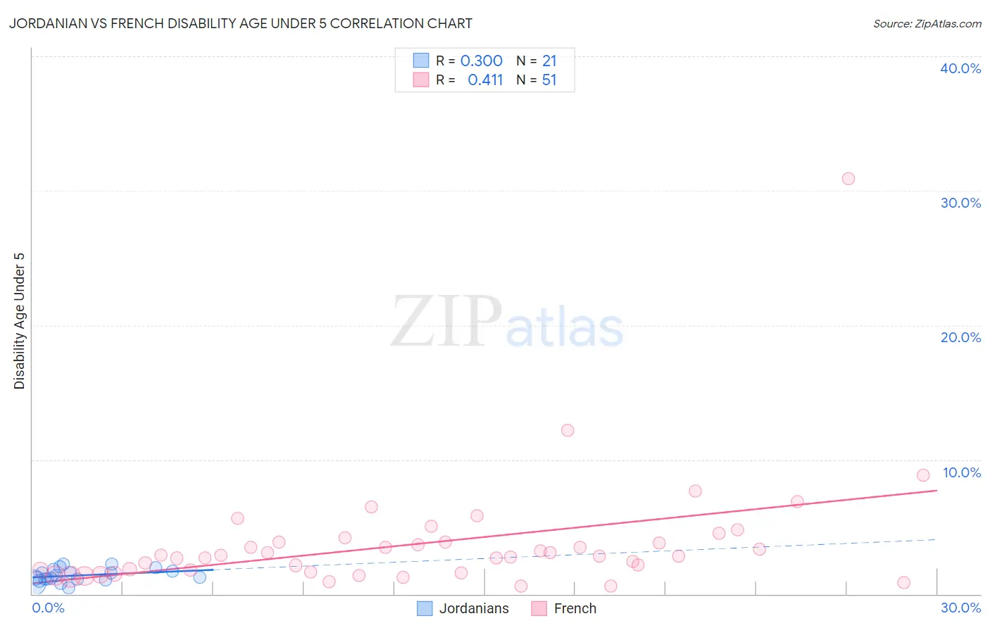 Jordanian vs French Disability Age Under 5