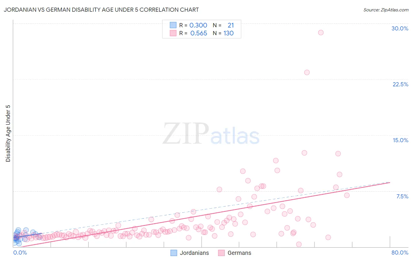 Jordanian vs German Disability Age Under 5