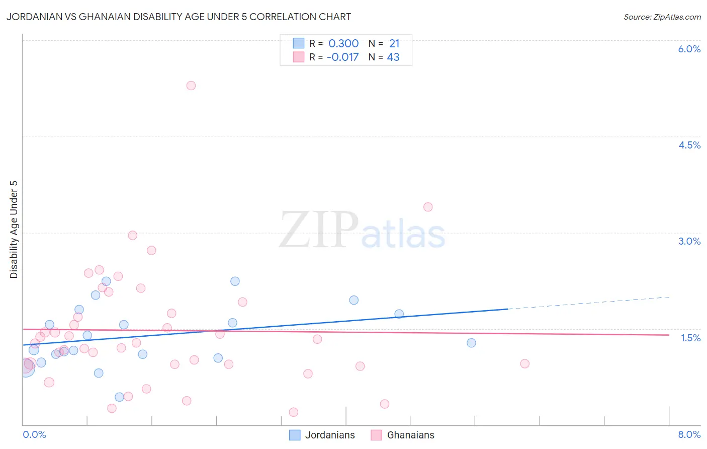 Jordanian vs Ghanaian Disability Age Under 5