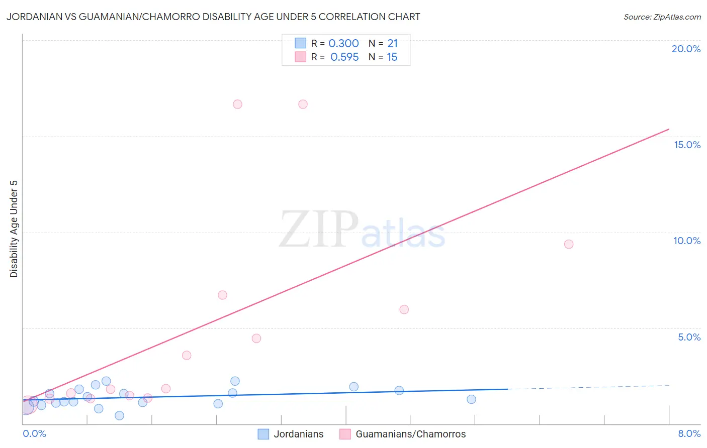 Jordanian vs Guamanian/Chamorro Disability Age Under 5