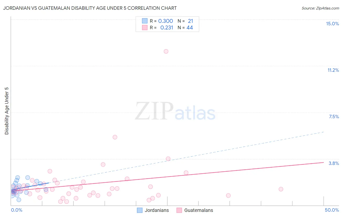 Jordanian vs Guatemalan Disability Age Under 5