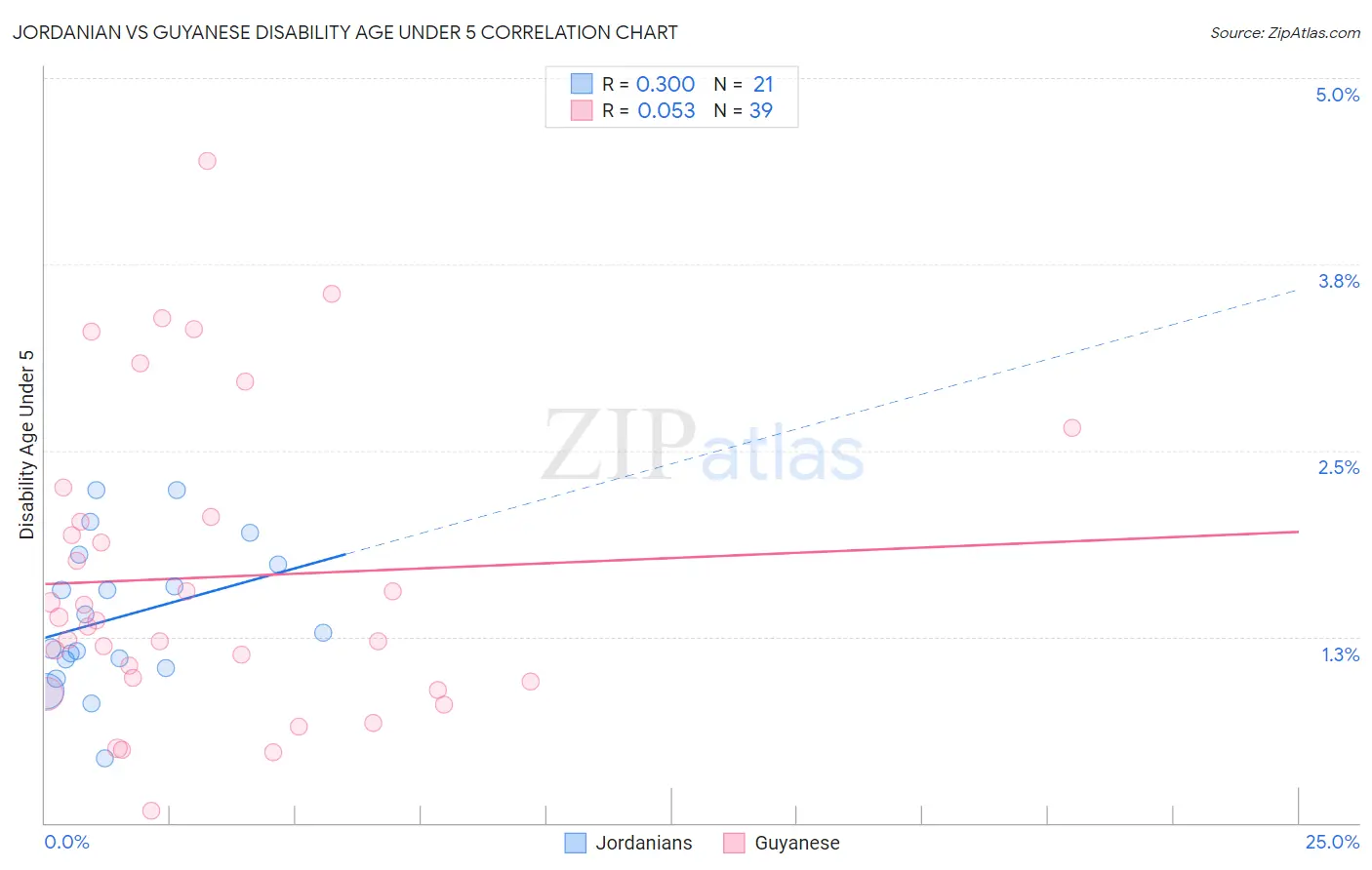 Jordanian vs Guyanese Disability Age Under 5