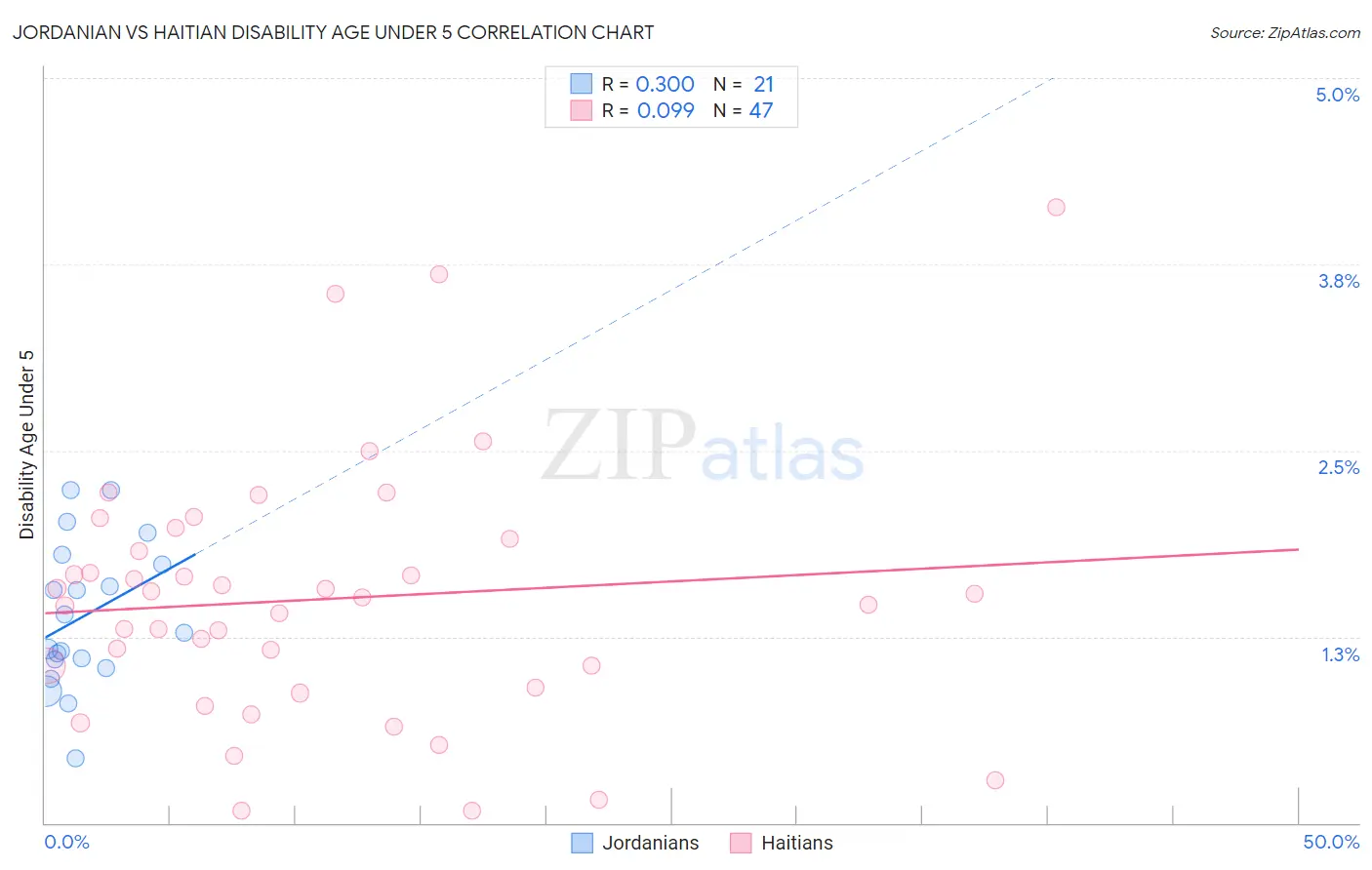 Jordanian vs Haitian Disability Age Under 5