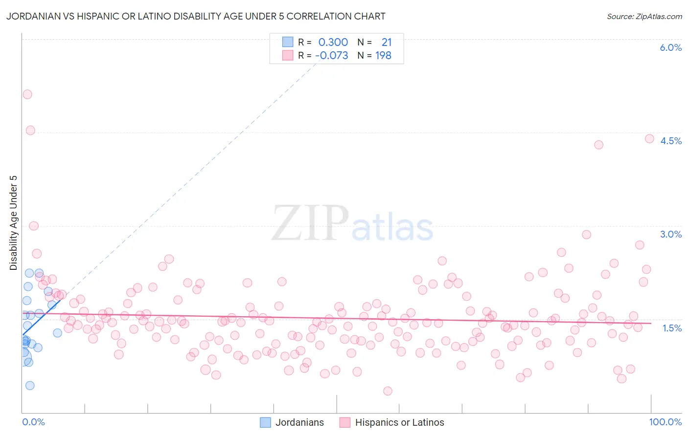 Jordanian vs Hispanic or Latino Disability Age Under 5