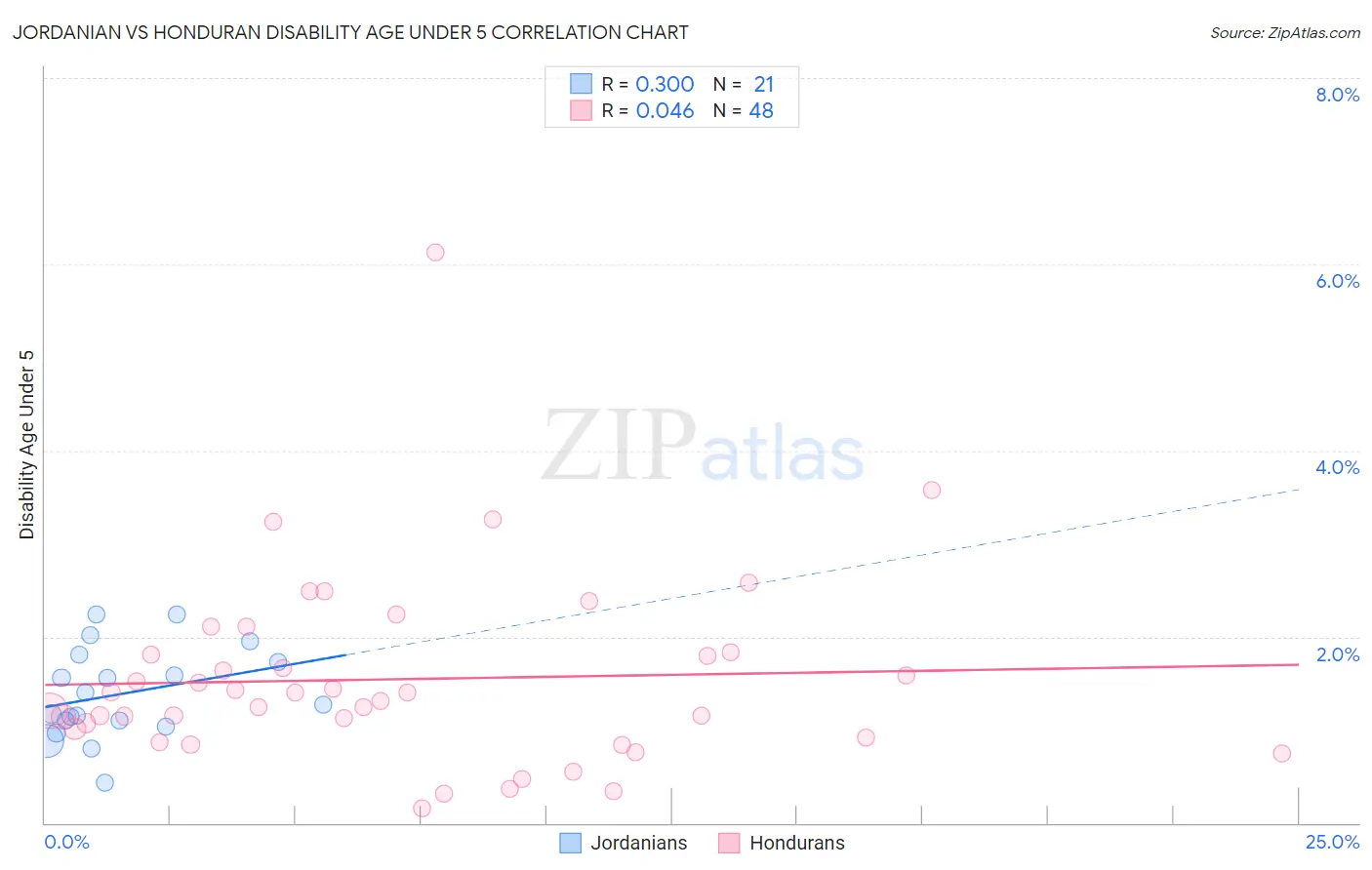 Jordanian vs Honduran Disability Age Under 5