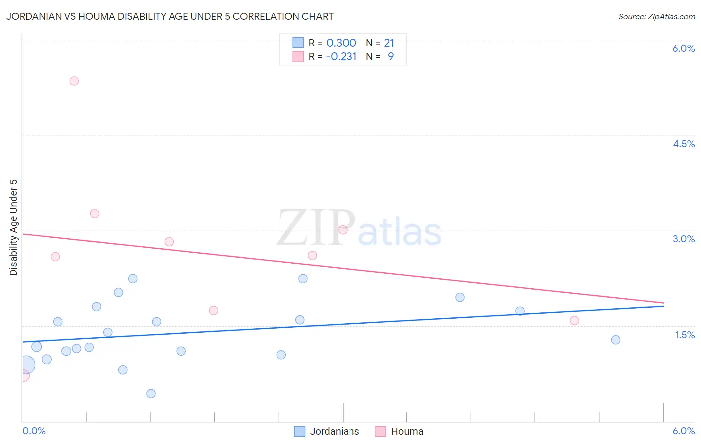 Jordanian vs Houma Disability Age Under 5