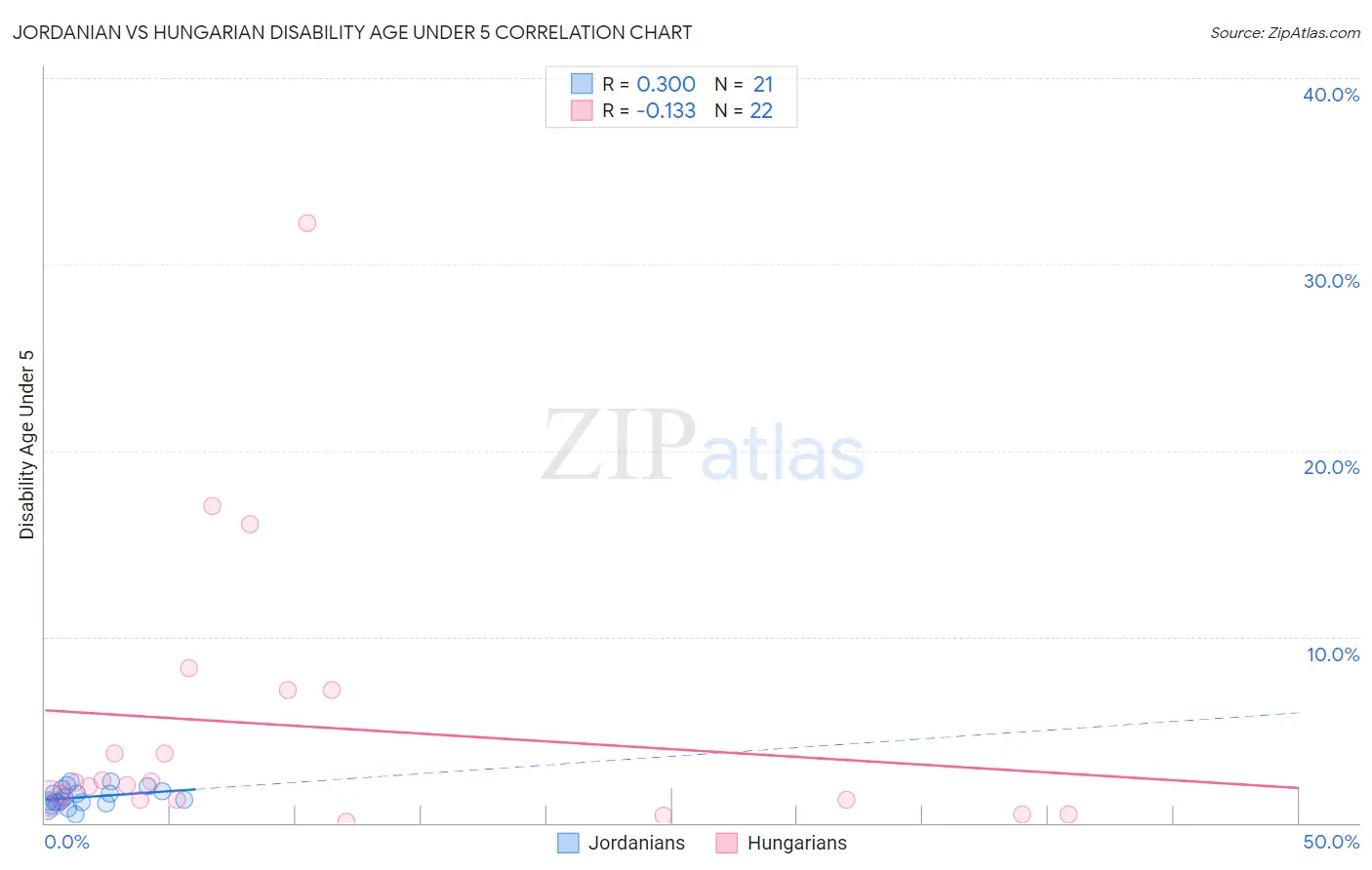 Jordanian vs Hungarian Disability Age Under 5