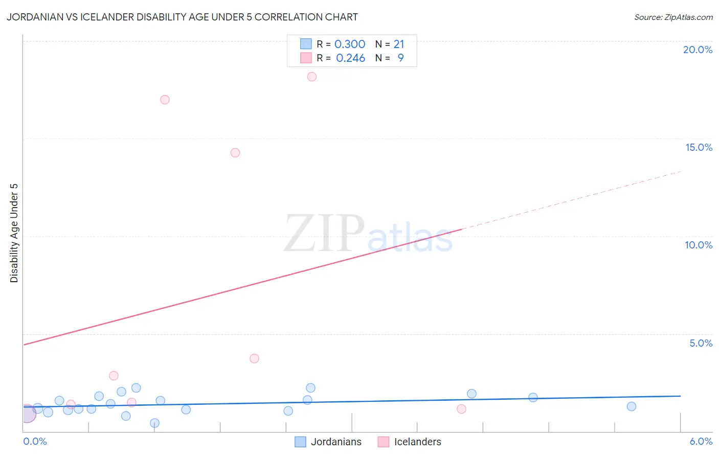 Jordanian vs Icelander Disability Age Under 5