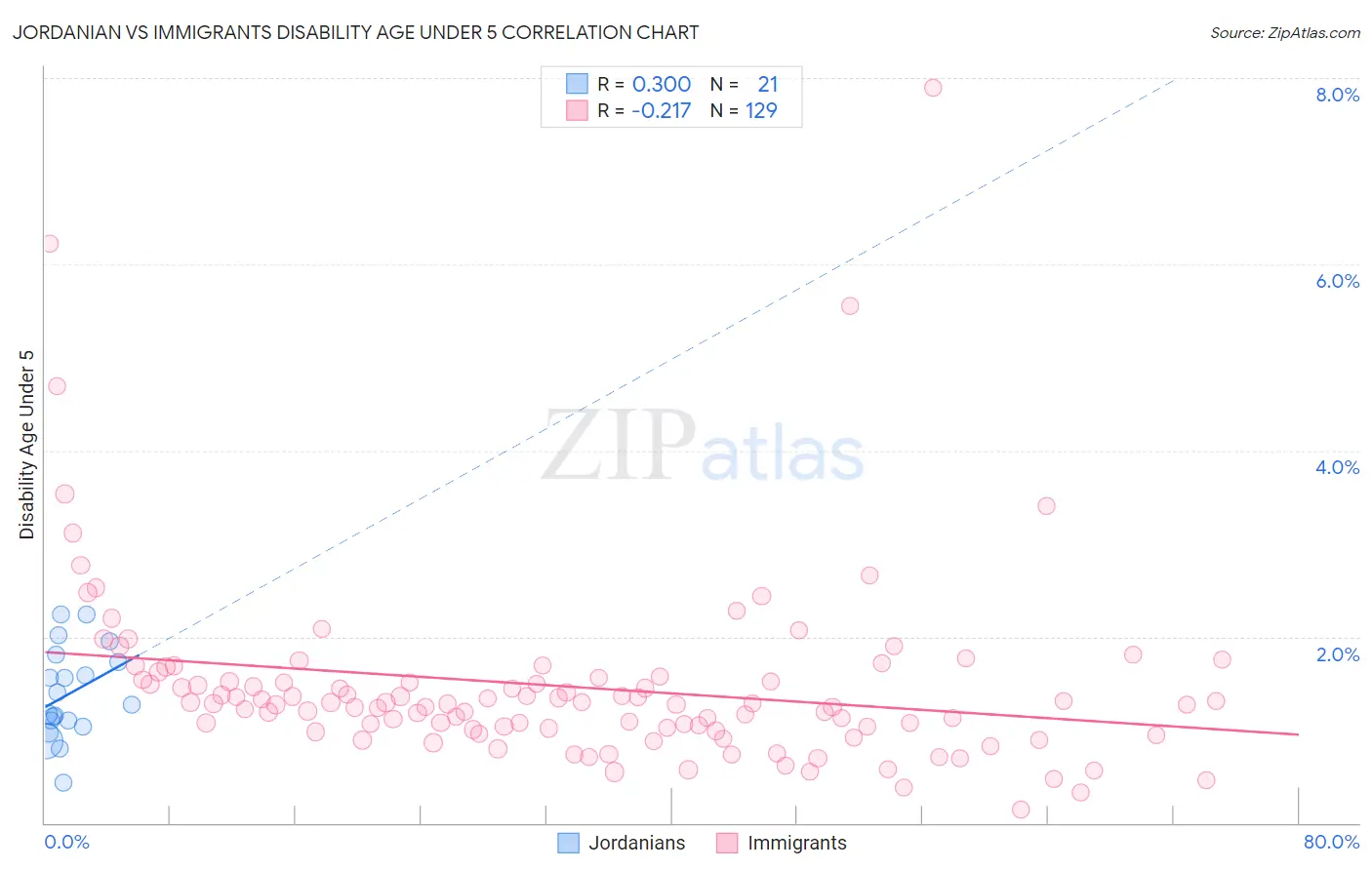 Jordanian vs Immigrants Disability Age Under 5