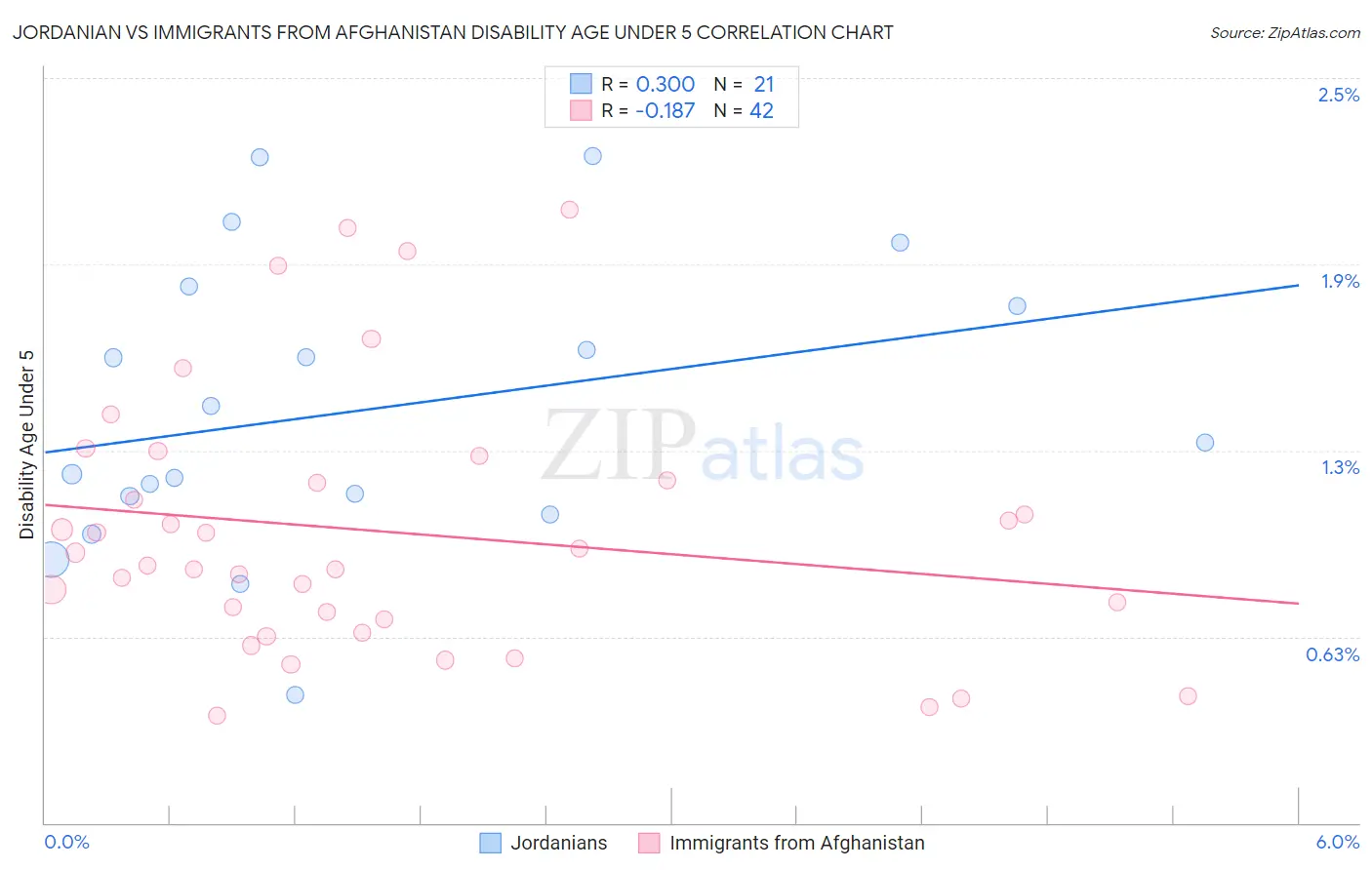 Jordanian vs Immigrants from Afghanistan Disability Age Under 5