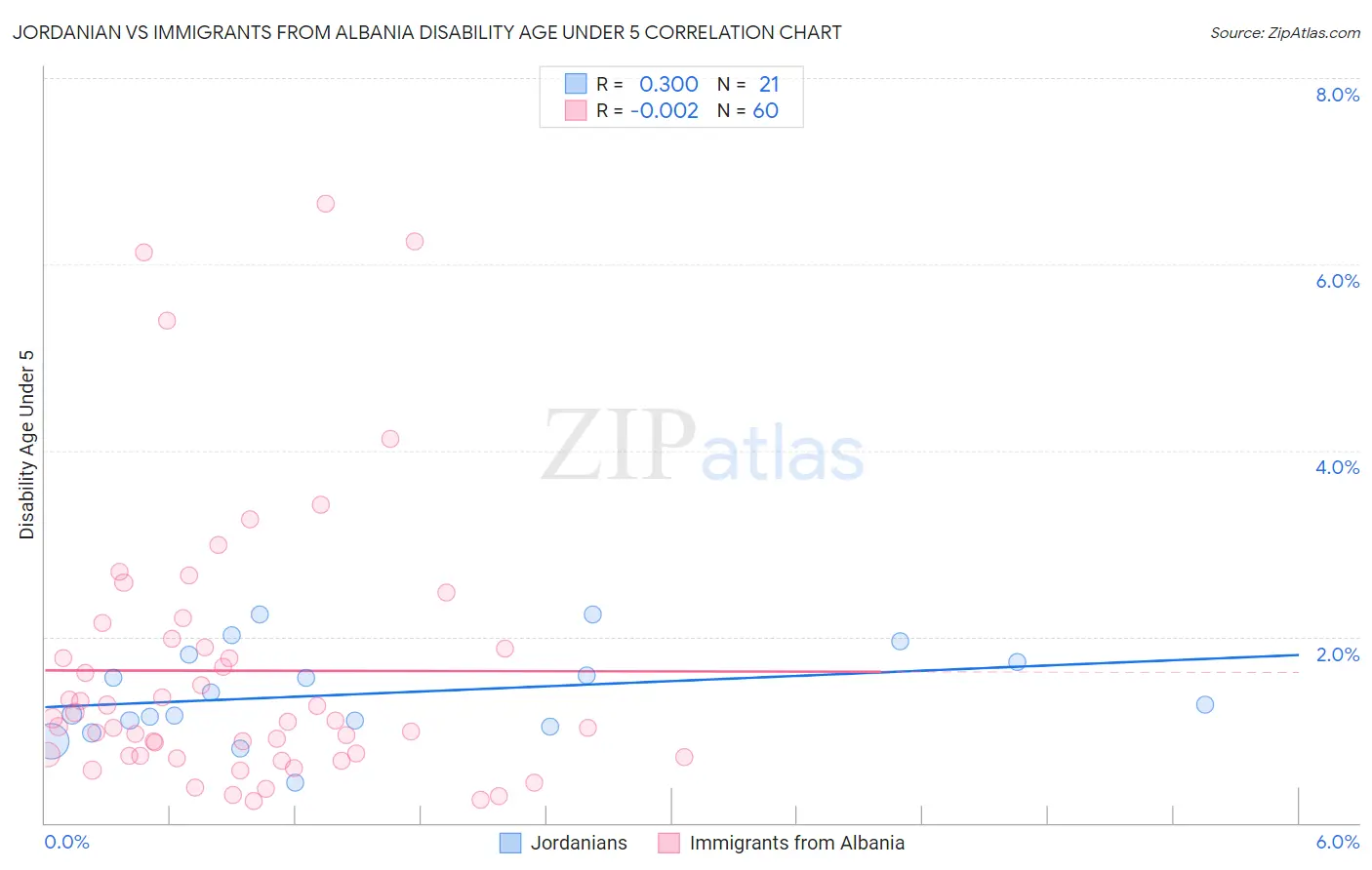 Jordanian vs Immigrants from Albania Disability Age Under 5