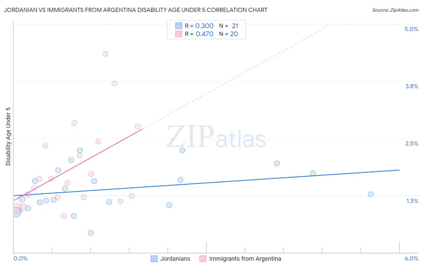 Jordanian vs Immigrants from Argentina Disability Age Under 5