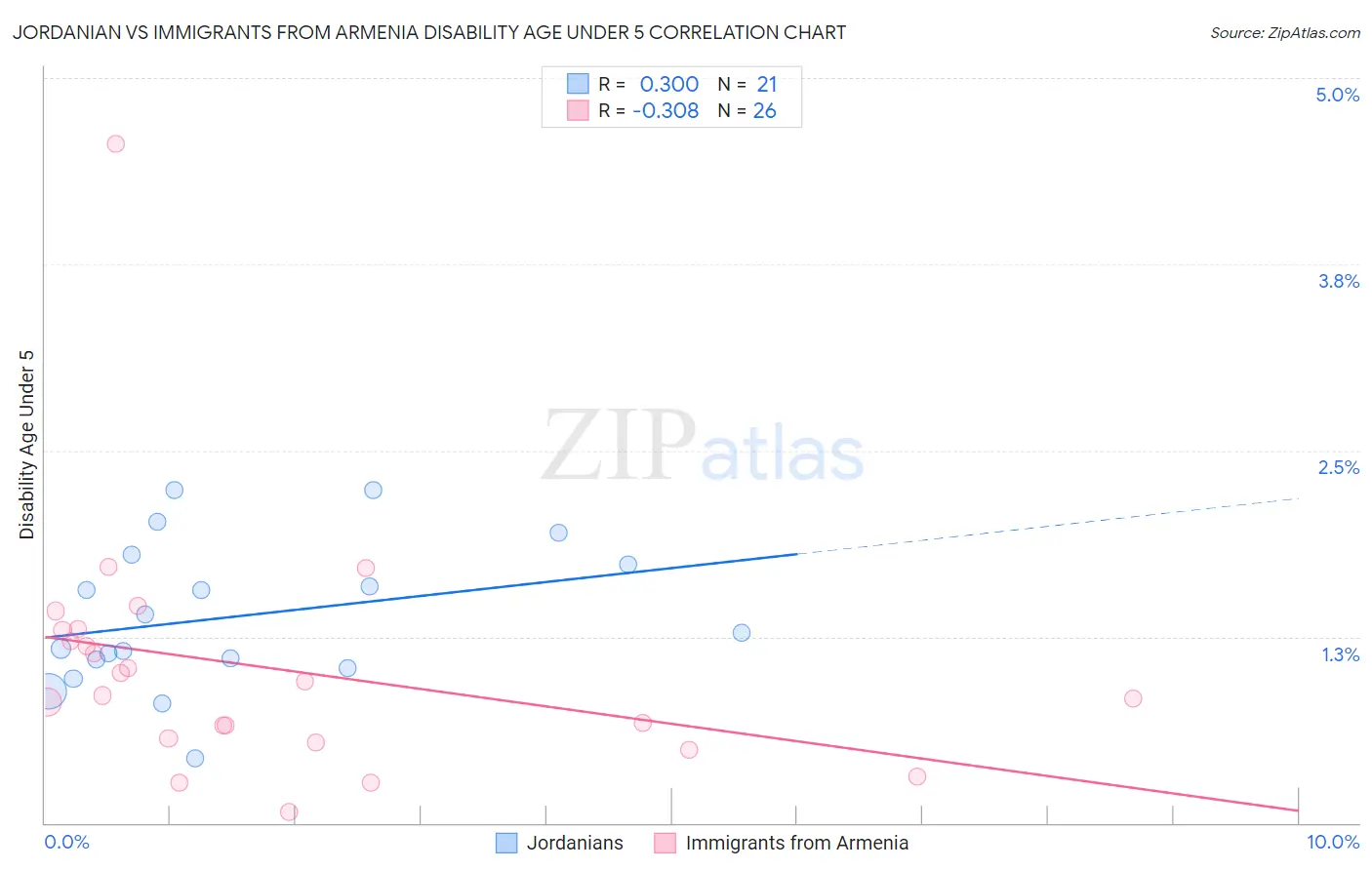 Jordanian vs Immigrants from Armenia Disability Age Under 5