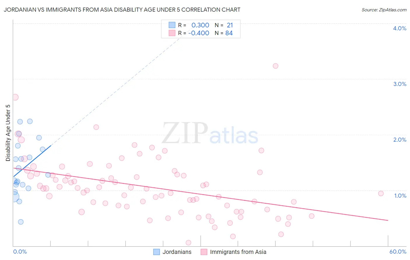 Jordanian vs Immigrants from Asia Disability Age Under 5