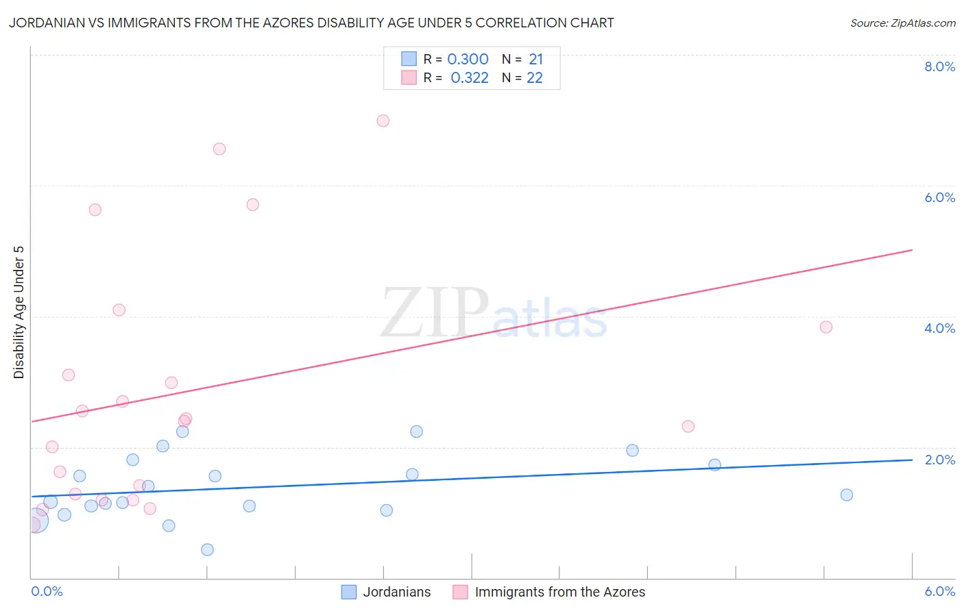 Jordanian vs Immigrants from the Azores Disability Age Under 5
