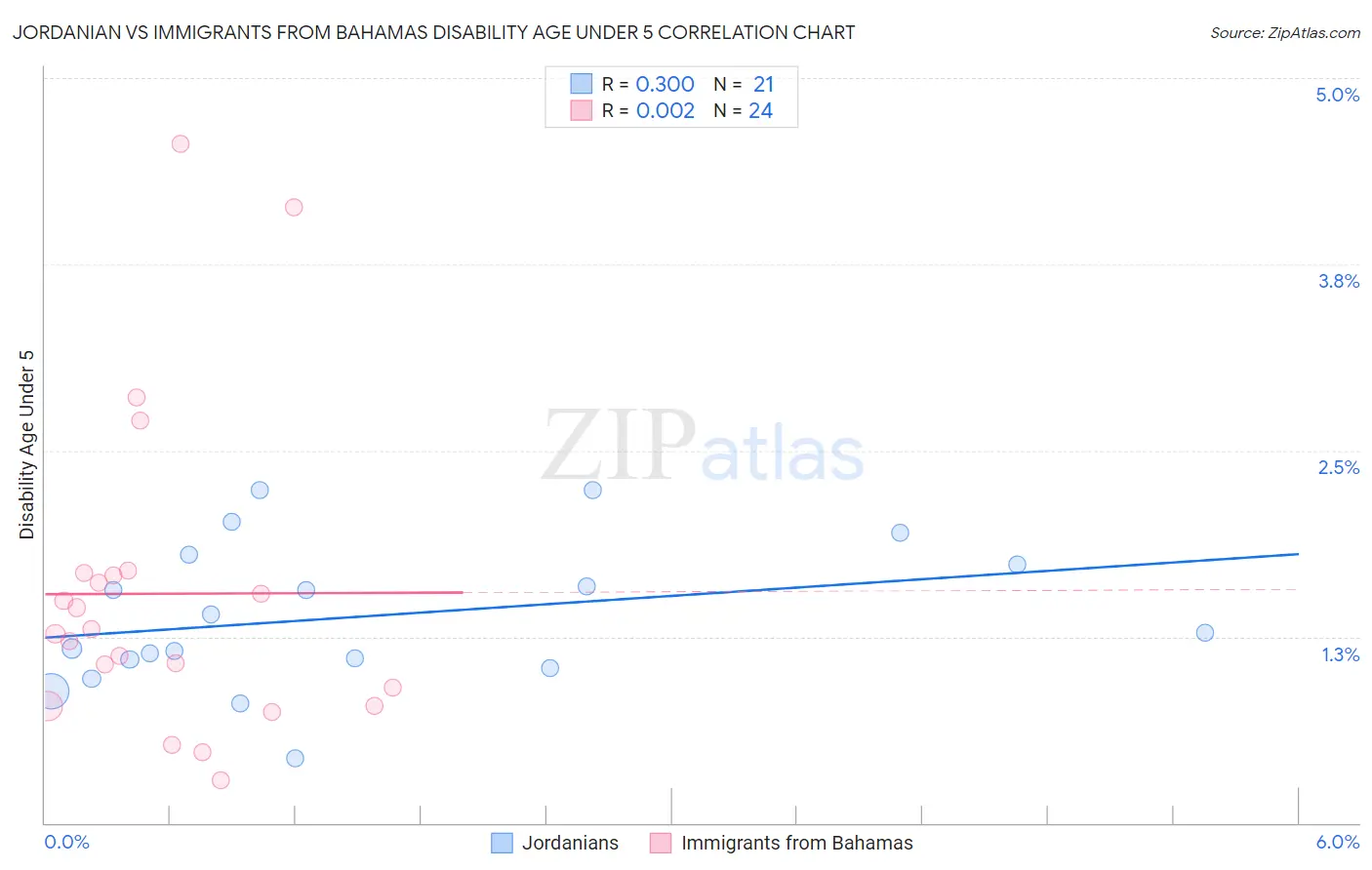 Jordanian vs Immigrants from Bahamas Disability Age Under 5